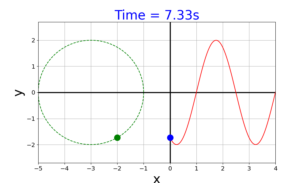 円運動と単振動と波